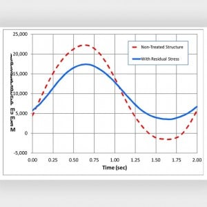 Link to the StressWave Fatigue Enhancement page